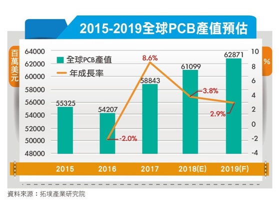 PCB产业开辟5G新蓝海